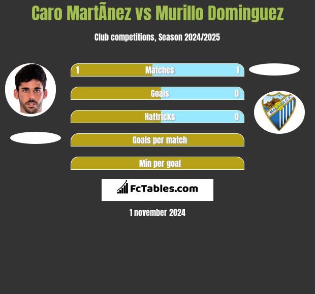 Caro MartÃ­nez vs Murillo Dominguez h2h player stats