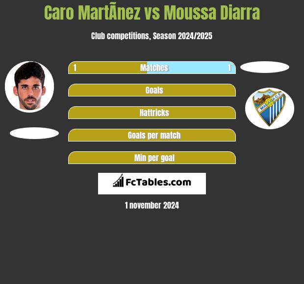 Caro MartÃ­nez vs Moussa Diarra h2h player stats