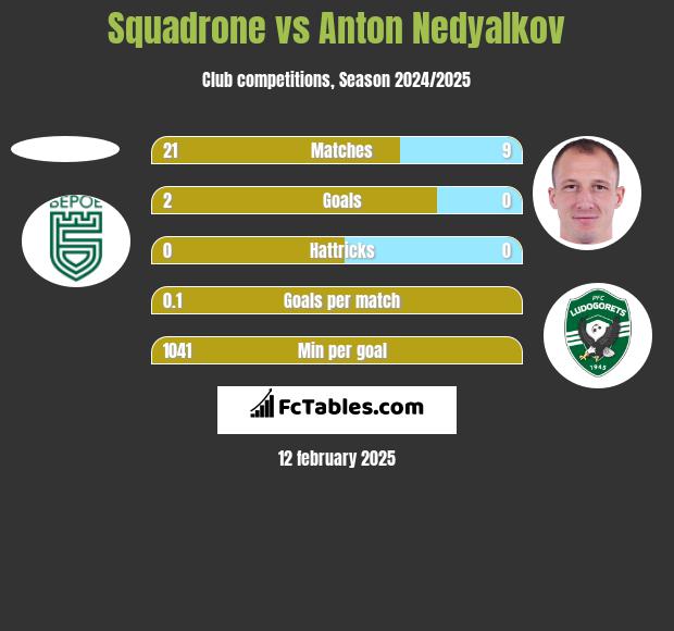 Squadrone vs Anton Nedyalkov h2h player stats