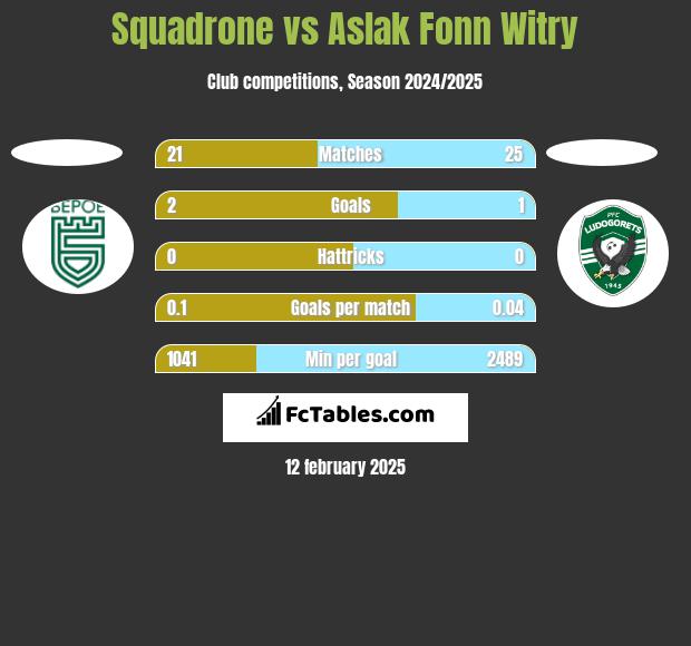 Squadrone vs Aslak Fonn Witry h2h player stats