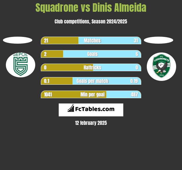 Squadrone vs Dinis Almeida h2h player stats