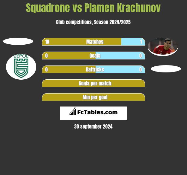 Squadrone vs Plamen Krachunov h2h player stats