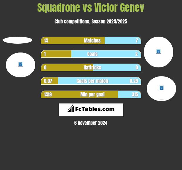 Squadrone vs Victor Genev h2h player stats