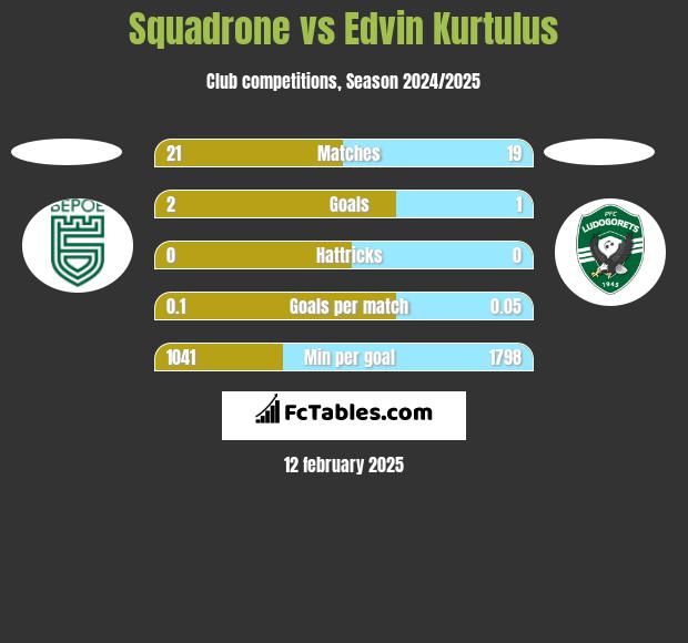 Squadrone vs Edvin Kurtulus h2h player stats