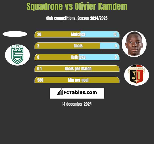 Squadrone vs Olivier Kamdem h2h player stats