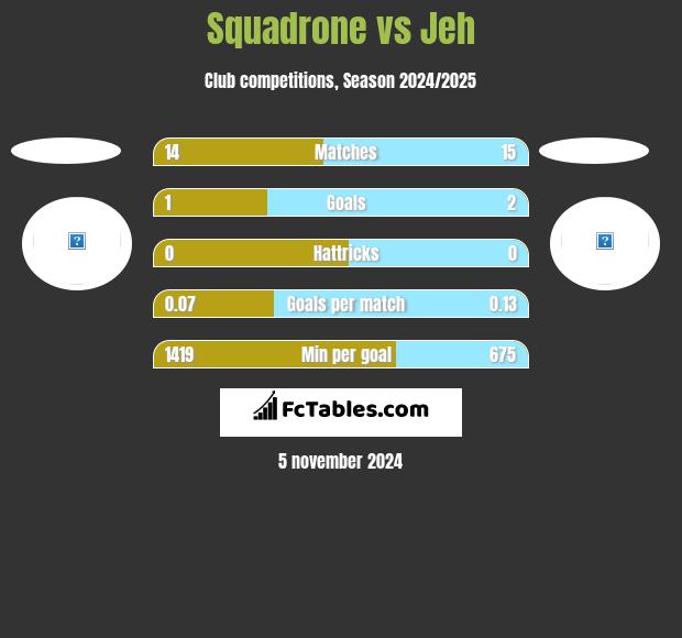 Squadrone vs Jeh h2h player stats