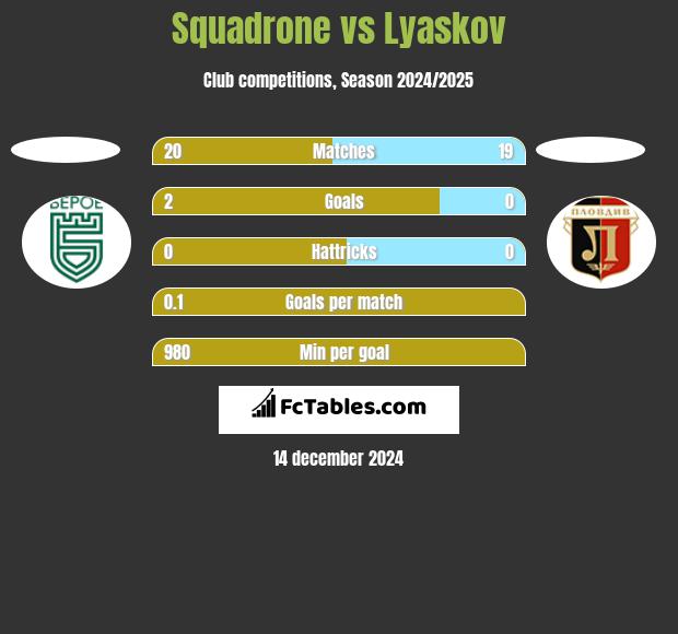 Squadrone vs Lyaskov h2h player stats