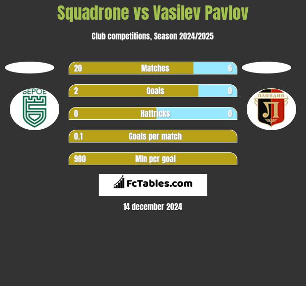 Squadrone vs Vasilev Pavlov h2h player stats