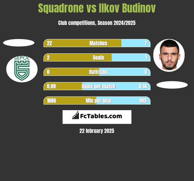 Squadrone vs Ilkov Budinov h2h player stats