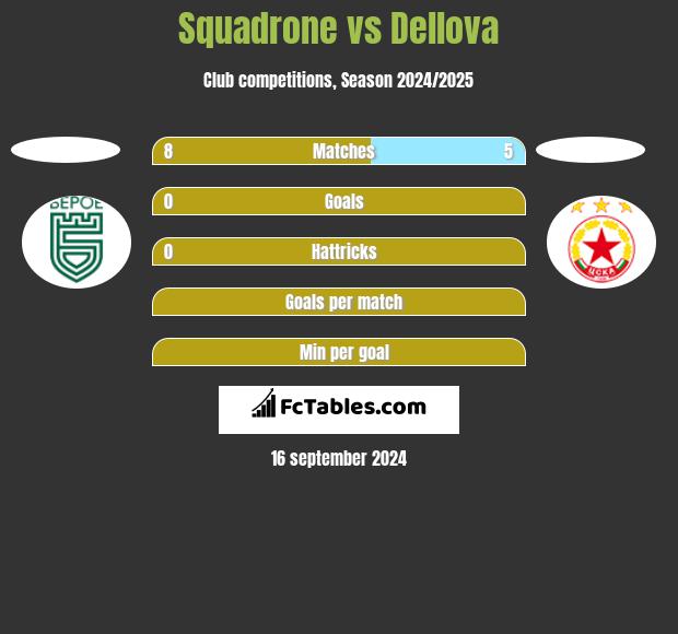 Squadrone vs Dellova h2h player stats