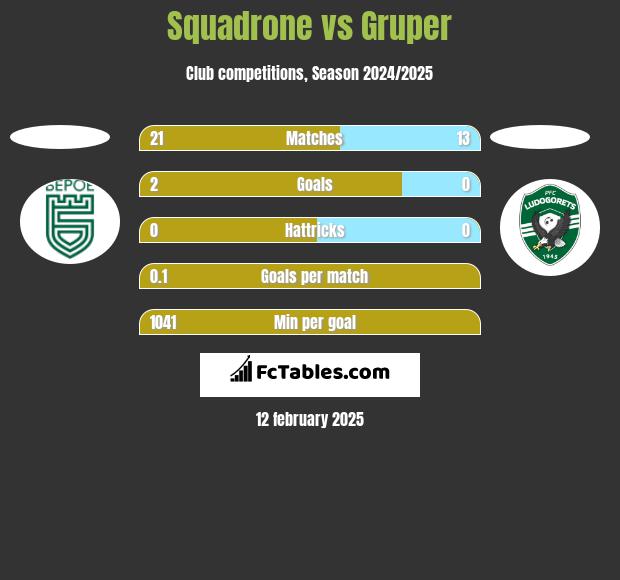 Squadrone vs Gruper h2h player stats