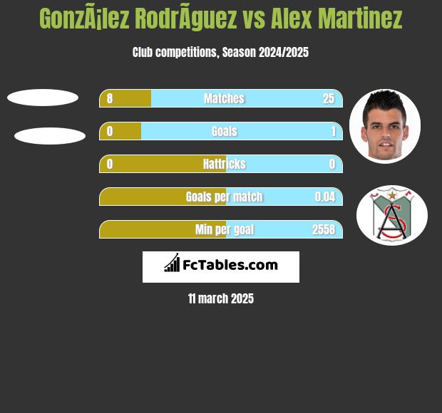 GonzÃ¡lez RodrÃ­guez vs Alex Martinez h2h player stats