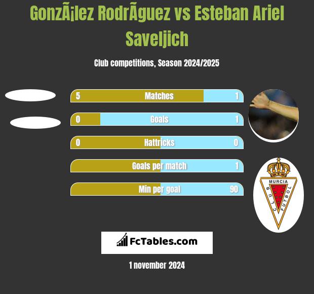 GonzÃ¡lez RodrÃ­guez vs Esteban Ariel Saveljich h2h player stats