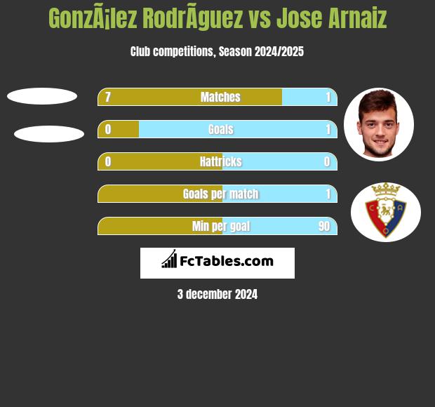 GonzÃ¡lez RodrÃ­guez vs Jose Arnaiz h2h player stats