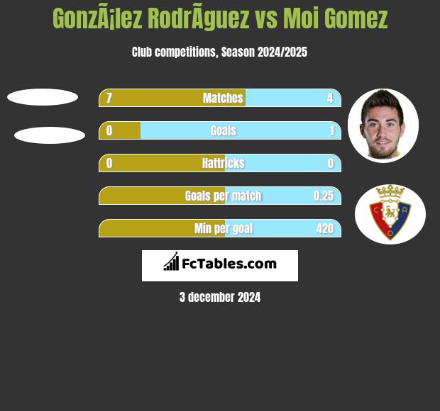 GonzÃ¡lez RodrÃ­guez vs Moi Gomez h2h player stats