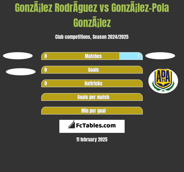 GonzÃ¡lez RodrÃ­guez vs GonzÃ¡lez-Pola GonzÃ¡lez h2h player stats