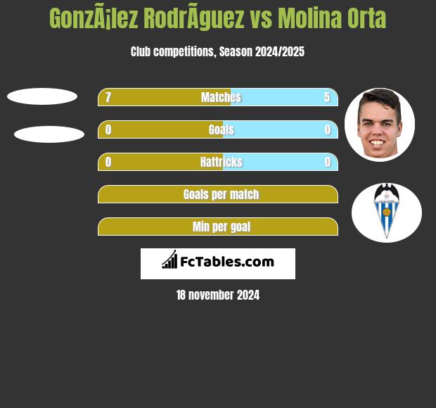 GonzÃ¡lez RodrÃ­guez vs Molina Orta h2h player stats