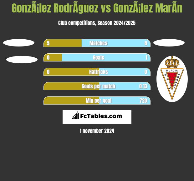 GonzÃ¡lez RodrÃ­guez vs GonzÃ¡lez MarÃ­n h2h player stats