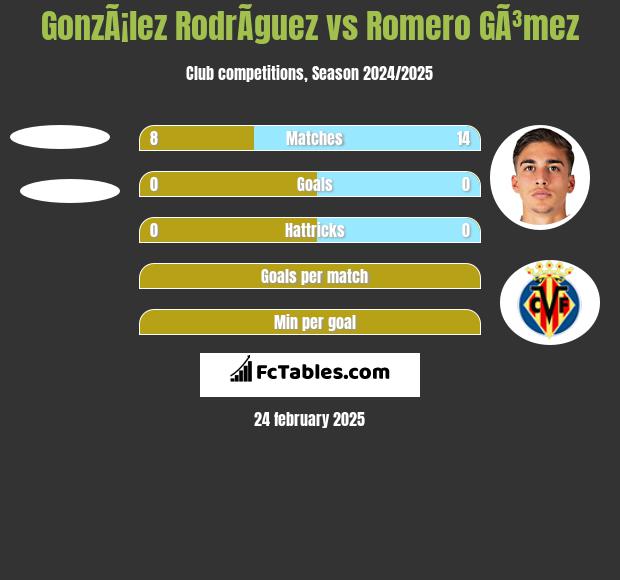 GonzÃ¡lez RodrÃ­guez vs Romero GÃ³mez h2h player stats