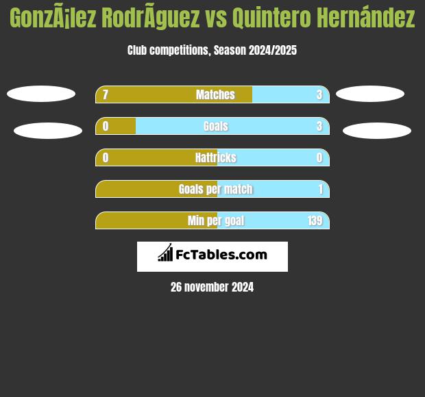 GonzÃ¡lez RodrÃ­guez vs Quintero Hernández h2h player stats