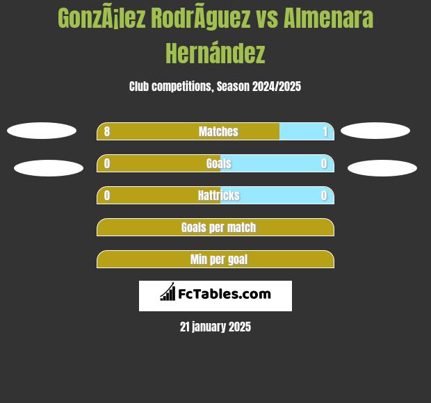 GonzÃ¡lez RodrÃ­guez vs Almenara Hernández h2h player stats