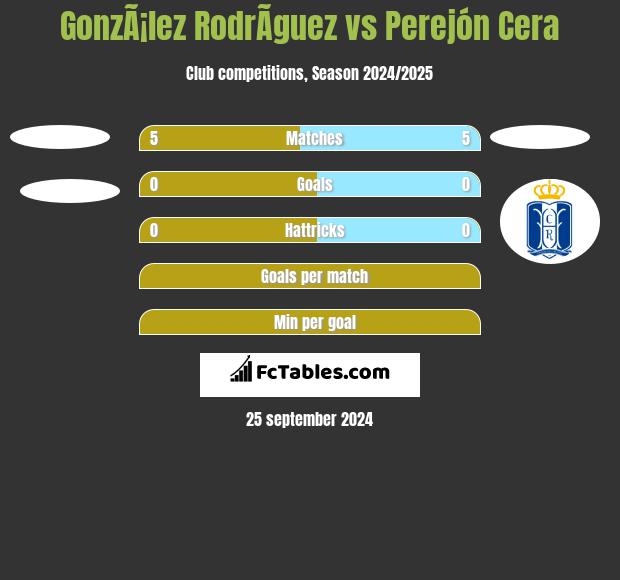 GonzÃ¡lez RodrÃ­guez vs Perejón Cera h2h player stats