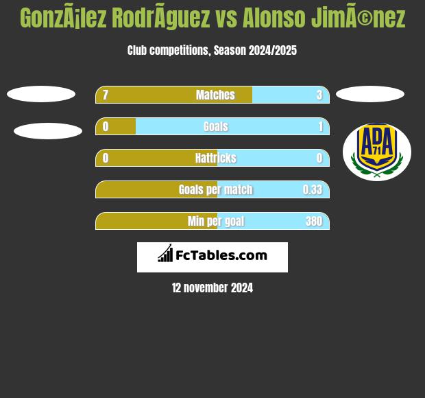 GonzÃ¡lez RodrÃ­guez vs Alonso JimÃ©nez h2h player stats