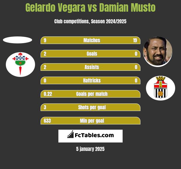 Gelardo Vegara vs Damian Musto h2h player stats