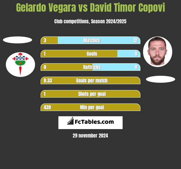 Gelardo Vegara vs David Timor Copovi h2h player stats