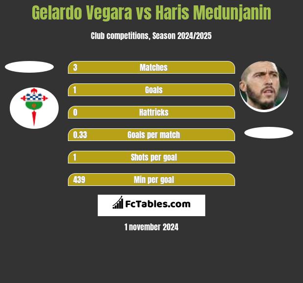 Gelardo Vegara vs Haris Medunjanin h2h player stats