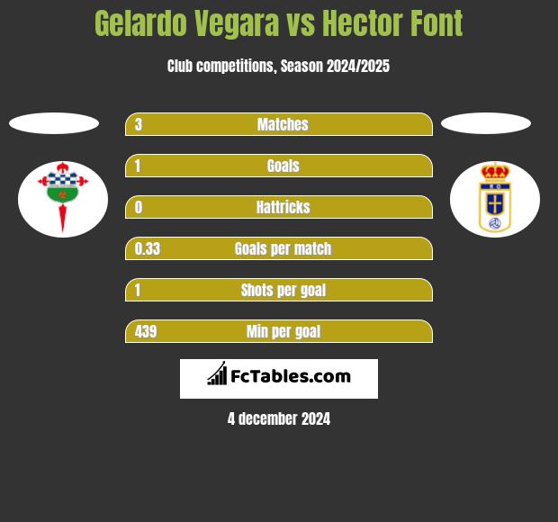 Gelardo Vegara vs Hector Font h2h player stats