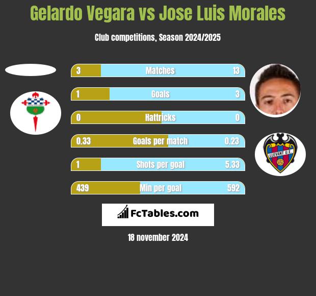 Gelardo Vegara vs Jose Luis Morales h2h player stats