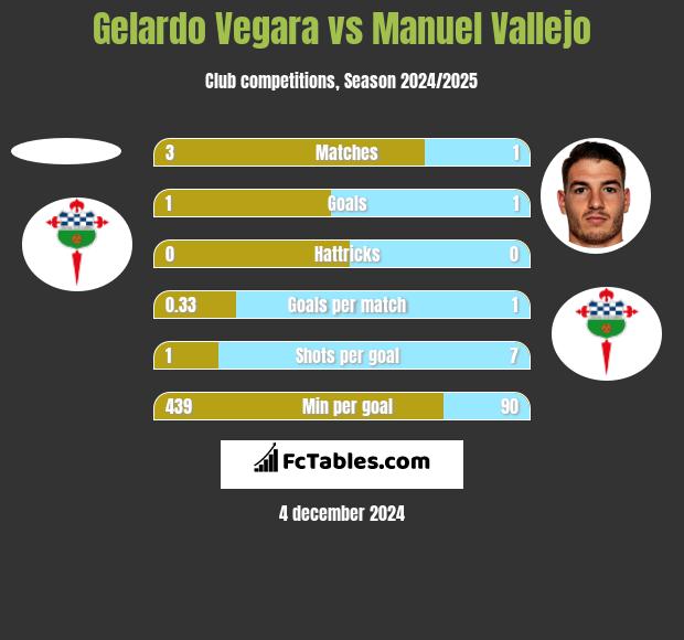 Gelardo Vegara vs Manuel Vallejo h2h player stats