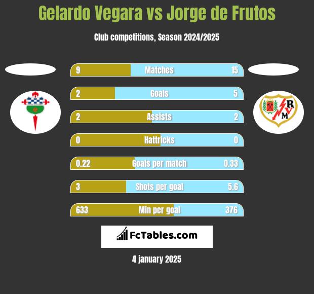 Gelardo Vegara vs Jorge de Frutos h2h player stats