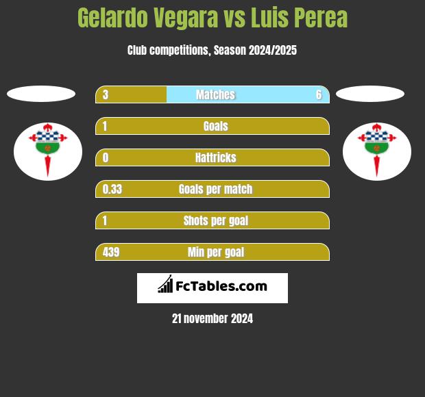 Gelardo Vegara vs Luis Perea h2h player stats