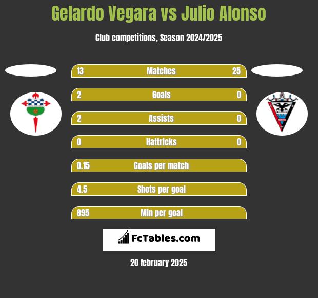 Gelardo Vegara vs Julio Alonso h2h player stats