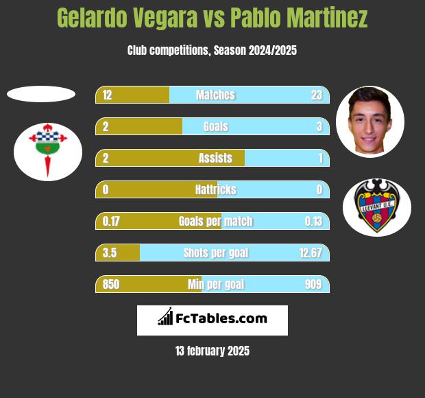 Gelardo Vegara vs Pablo Martinez h2h player stats