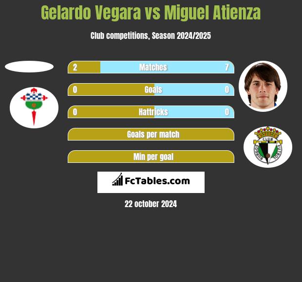 Gelardo Vegara vs Miguel Atienza h2h player stats