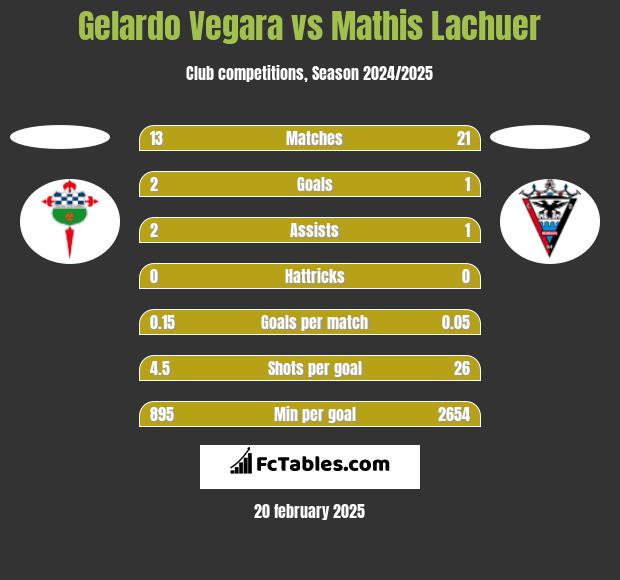 Gelardo Vegara vs Mathis Lachuer h2h player stats