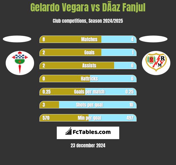 Gelardo Vegara vs DÃ­az Fanjul h2h player stats