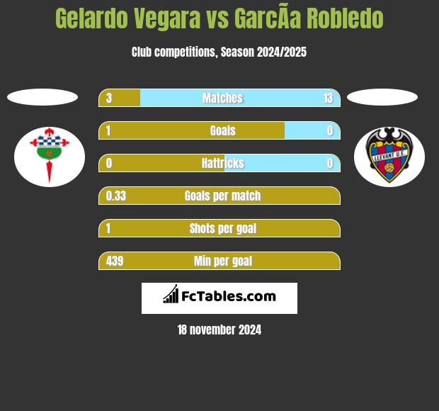 Gelardo Vegara vs GarcÃ­a Robledo h2h player stats