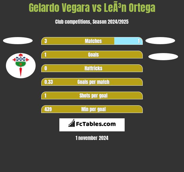 Gelardo Vegara vs LeÃ³n Ortega h2h player stats