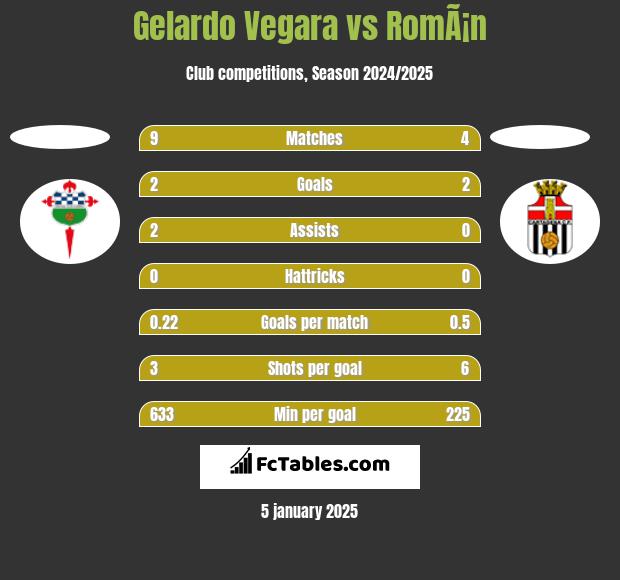 Gelardo Vegara vs RomÃ¡n h2h player stats