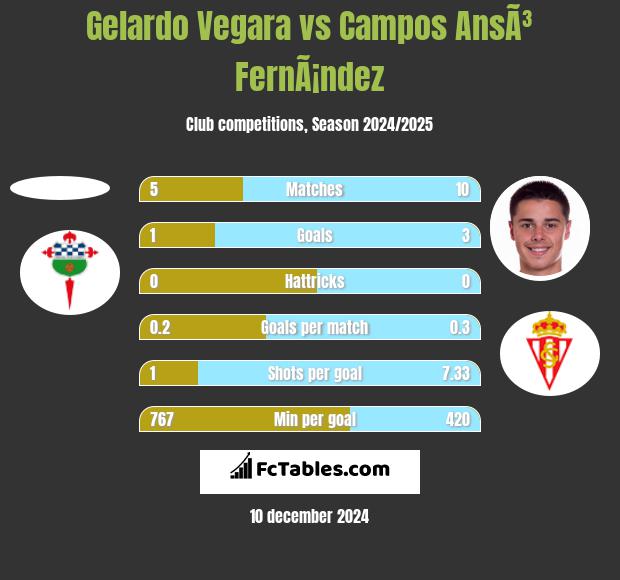 Gelardo Vegara vs Campos AnsÃ³ FernÃ¡ndez h2h player stats