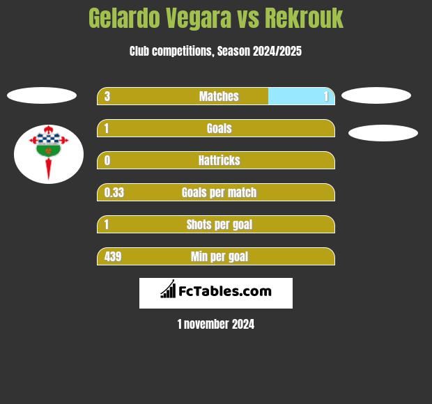 Gelardo Vegara vs Rekrouk h2h player stats