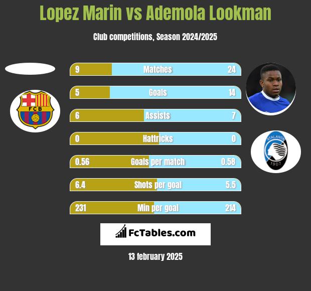 Lopez Marin vs Ademola Lookman h2h player stats