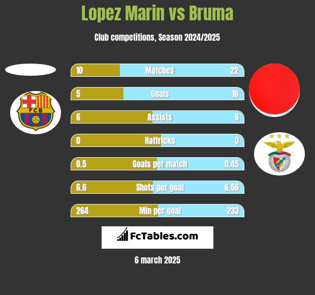 Lopez Marin vs Bruma h2h player stats