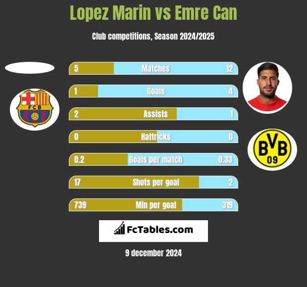 Lopez Marin vs Emre Can h2h player stats