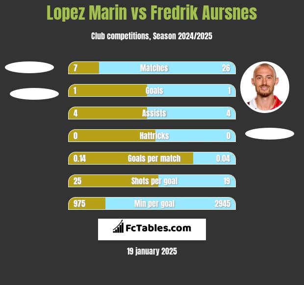 Lopez Marin vs Fredrik Aursnes h2h player stats