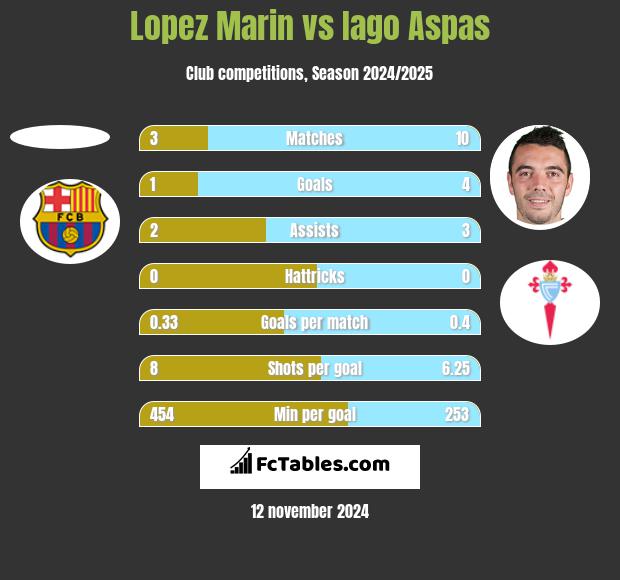 Lopez Marin vs Iago Aspas h2h player stats